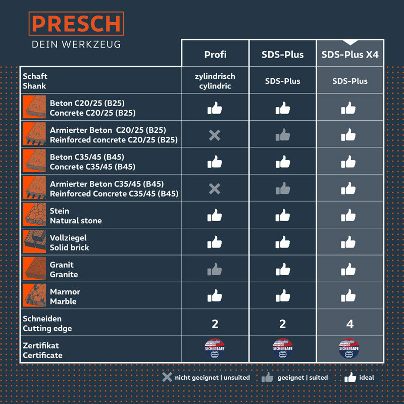 PRESCH SDS Hammerbohrer X4 5tlg Set Eignungstabelle für verschiedene Materialien wie Beton, Stein und Granit.