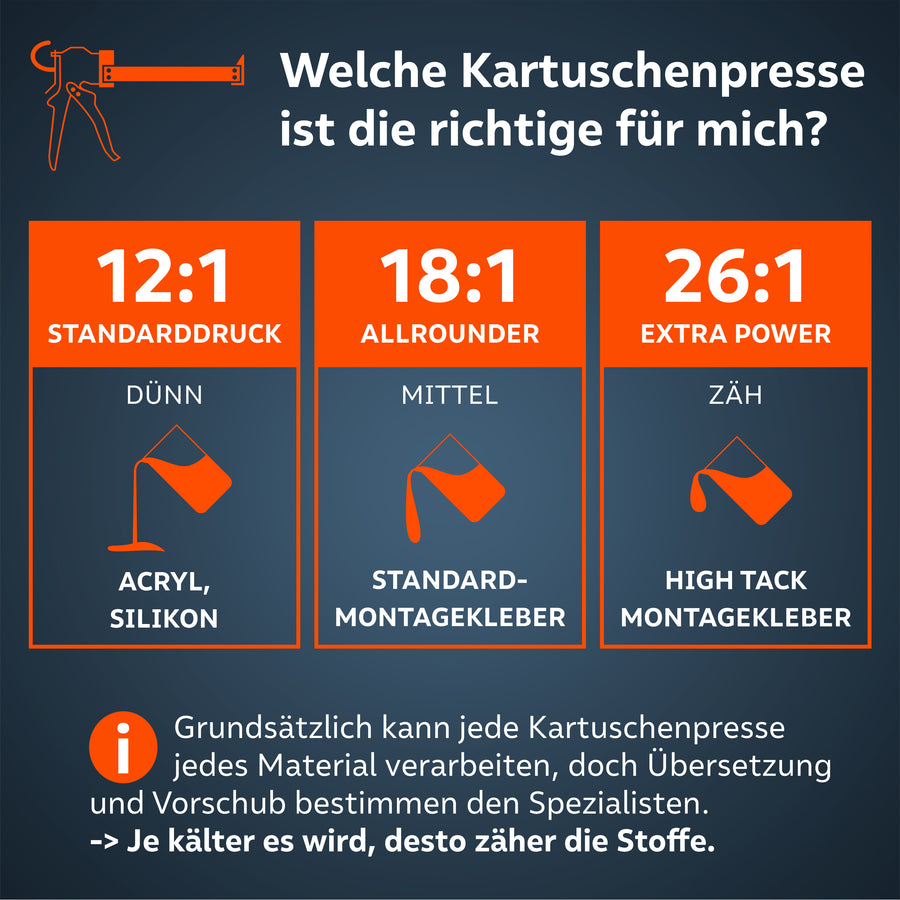 Eine Infografik vergleicht die PRESCH Modelle: 12:1 für Standarddruck (Silikon), 18:1 als Allrounder und 26:1 mit Extra Power für zähe Stoffe, um die richtige Wahl für jedes Material zu erleichtern.