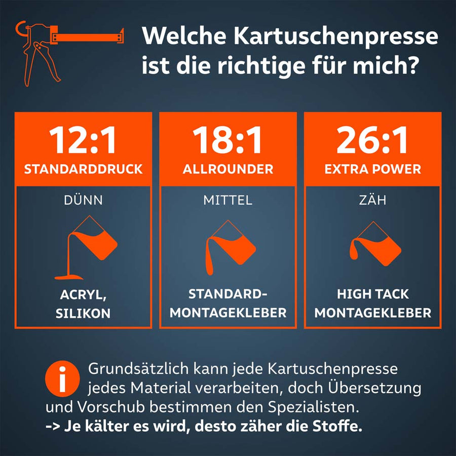 Eine Infografik vergleicht die PRESCH Übersetzungen: 12:1 für Silikon (dünn), 18:1 als Allrounder (mittel) und 26:1 für Montagekleber (zäh), um die richtige Wahl für jedes Projekt zu erleichtern.