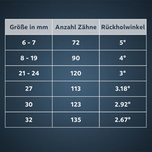 Übersichtstabelle der Ratschenmechanik nach Schlüsselweite: 6 - 7 mm: 72 Zähne, 5° Rückholwinkel. /  8 - 19 mm: 90 Zähne, 4° Rückholwinkel. / 21 - 24 mm: 120 Zähne, 3° Rückholwinkel. /27 mm: 113 Zähne, 3,18° Rückholwinkel. / 30 mm: 123 Zähne, 2,92° Rückholwinkel. /32 mm: 135 Zähne, 2,67° Rückholwinkel.