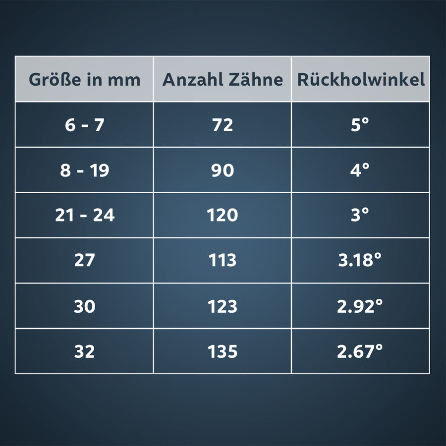 Overzichtstabel van het ratchetmechanisme per sleutelgrootte: 6 - 7 mm: 72 tanden, 5° terugtrekhoek. / 8 - 19 mm: 90 tanden, 4° terugtrekhoek. / 21 - 24 mm: 120 tanden, 3° terugtrekhoek. / 27 mm: 113 tanden, 3,18° terugtrekhoek. / 30 mm: 123 tanden, 2,92° terugtrekhoek. / 32 mm: 135 tanden, 2,67° terugtrekhoek.